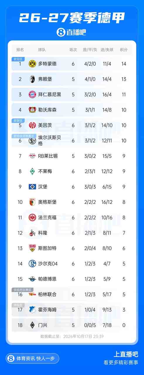 德甲积分榜：多特先赛1分领跑 埃尔沃斯贝格跻身前6 拜仁即将出战